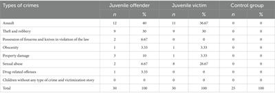 Evaluation of neuropsychological characteristics and attention bias in juvenile offenders, juvenile victims, and juveniles who have not participated in the criminal justice system